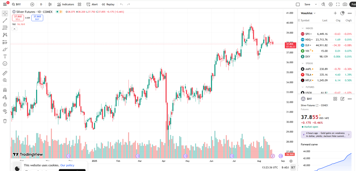 honzacern1's tweet image. 1/ Silver update: building a high-base / bull flag right under the psychological $40. After the June–July sprint, price has been consolidating for weeks in the $37.0–$39.8 range. 🪙 #Silver #SilverSqueeze #SilverStackers