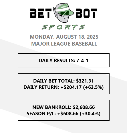 MLBBetBot's tweet photo. See results from yesterday below. MLB Picks for today have been posted to the Discord: https://t.co/l9EMJwWQBF https://t.co/2itp33pFkz