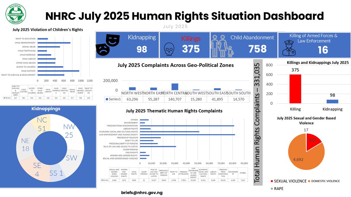 NHRC July 2025 Dashboard:

📊 331,035 complaints (+10% from June)
⚠️ Spike in killings (esp. vigilantes &amp; children), kidnappings +15%
🧑‍🤝‍🧑 N/Central leads with 42% of cases
🚨 Key issues: SGBV, child rights, rule of law, security force killings