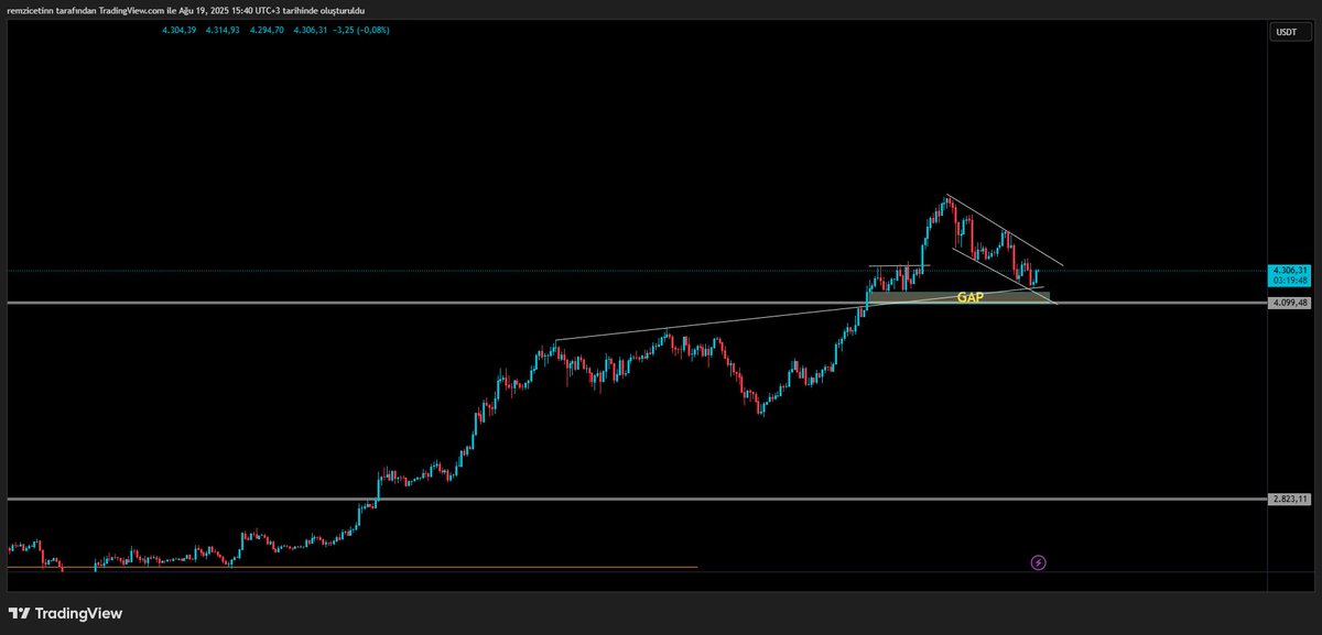 #Ethereum 4 saatlik grafik
