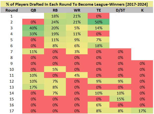 Fantasy Points Data (@fantasyptsdata) on Twitter photo Out of all the players drafted in each round of ESPN leagues since 2017...
How many have become league-winners (hit a >55% playoff rate)?
Here's the breakdown at each position
Check out <a href="/RyanJ_Heath/">Ryan Heath</a>'s "Anatomy of a League-Winner" for how to exploit this in 2025 (linked below) Out of all the players drafted in each round of ESPN leagues since 2017...
How many have become league-winners (hit a >55% playoff rate)?
Here's the breakdown at each position
Check out <a href="/RyanJ_Heath/">Ryan Heath</a>'s "Anatomy of a League-Winner" for how to exploit this in 2025 (linked below)