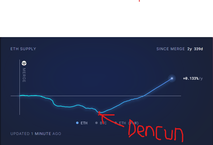 Bitcoin and Cardano have a fixed max supply coded in, never to pass 21M and 45B, respectively. This gives their holders confidence. 

By contrast, Ethereum promised investors deflationary "ultrasound" money, yet has been only inflationary since Dencun. 

Your flex is not a flex.