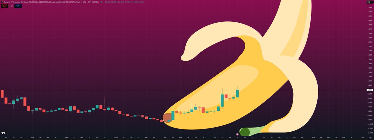 My quant sent me this earlier.

$BANANA trajectory looks good.