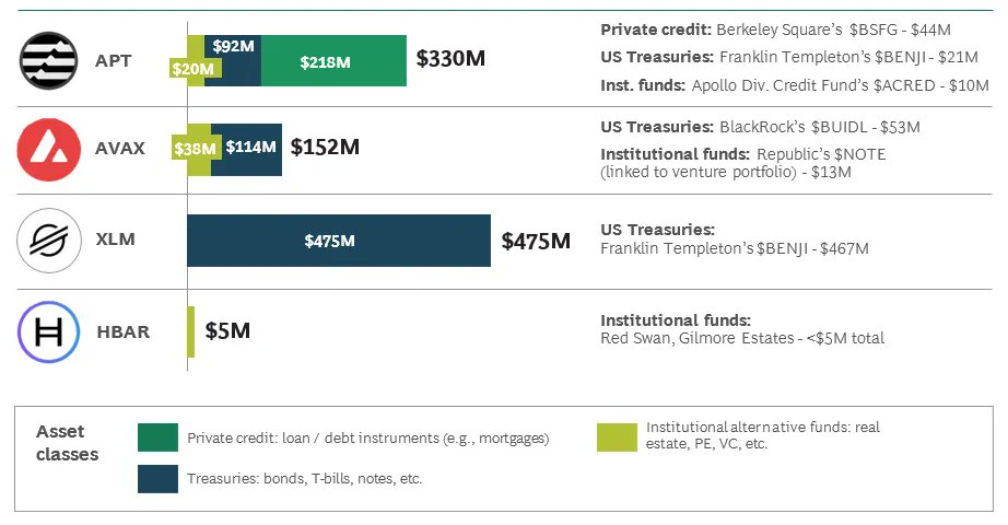 Aptos Labs (@aptoslabs) on Twitter photo Institutional adoption of blockchain is accelerating. A new report from <a href="/BCG/">Boston Consulting Group</a> reveals Aptos as the No. 1 network for real-world assets (RWAs).
Key findings:
⢠Aptos ranks No.1 in RWA tokenization ā leading with high maturity, asset diversity, and total value locked on-chain.
⢠Institutional adoption of blockchain is accelerating. A new report from <a href="/BCG/">Boston Consulting Group</a> reveals Aptos as the No. 1 network for real-world assets (RWAs).
Key findings:
⢠Aptos ranks No.1 in RWA tokenization ā leading with high maturity, asset diversity, and total value locked on-chain.
ā¢