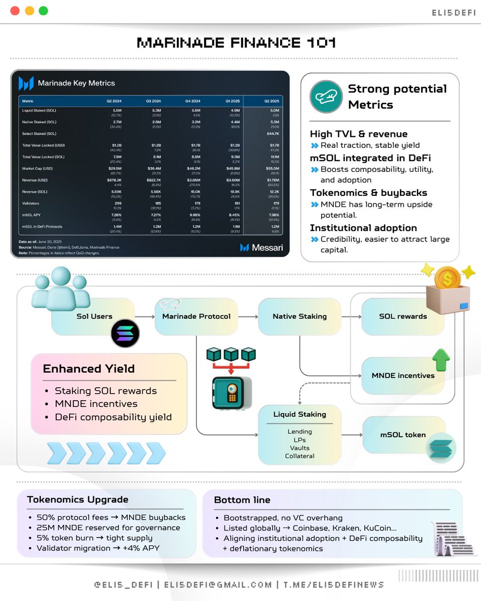 Eli5DeFi (@eli5_defi) on Twitter photo ➥ Marinade Finance 101
<a href="/MarinadeFinance/">Marinade 🛡️</a> may be Solana’s most undervalued protocol.
Why?
➢ $2B in Total Value Locked (TVL)
➢ $10.5M in annual revenue
➢ $MNDE market cap at $50M
Want to know more? We've got you covered.
Everything you need to know about Marinade Finance in ➥ Marinade Finance 101
<a href="/MarinadeFinance/">Marinade 🛡️</a> may be Solana’s most undervalued protocol.
Why?
➢ $2B in Total Value Locked (TVL)
➢ $10.5M in annual revenue
➢ $MNDE market cap at $50M
Want to know more? We've got you covered.
Everything you need to know about Marinade Finance in