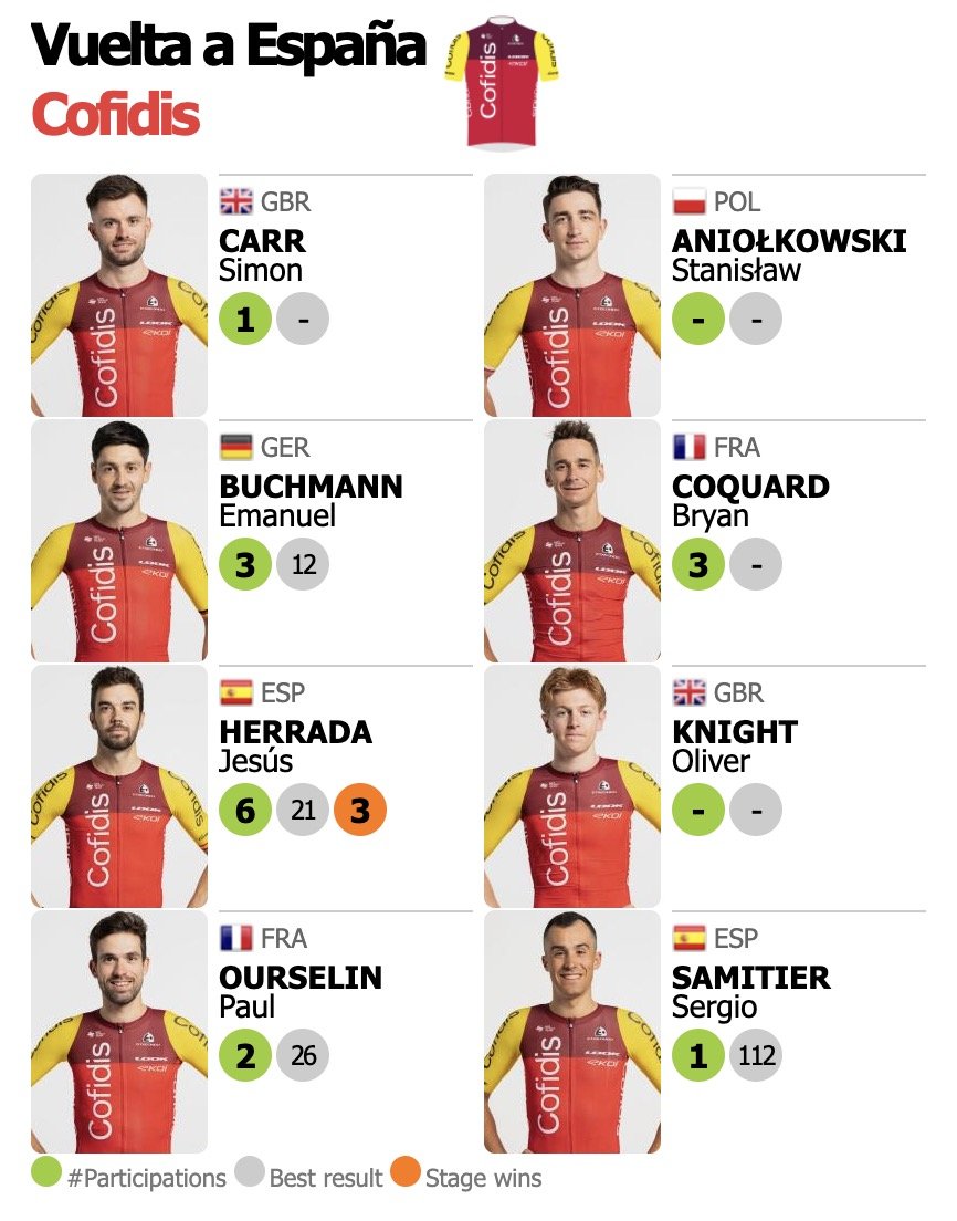 Confirmed roster <a href="/TeamCOFIDIS/">Team Cofidis</a> for <a href="/lavuelta/">La Vuelta</a>
#LaVuelta25   

Provisional startlist: procyclingstats.com/race/vuelta-a-…

<a href="/SergioSamitier/">Sergio Samitier</a>
<a href="/PaulOurselin/">Paul Ourselin</a>
<a href="/OKnight49/">Oliver Knight</a>
<a href="/jesushl90/">Jesús Herrada López</a>
<a href="/bryancoquard/">Le Coq 🐔</a>
<a href="/EmuBuchmann/">Emanuel Buchmann</a>