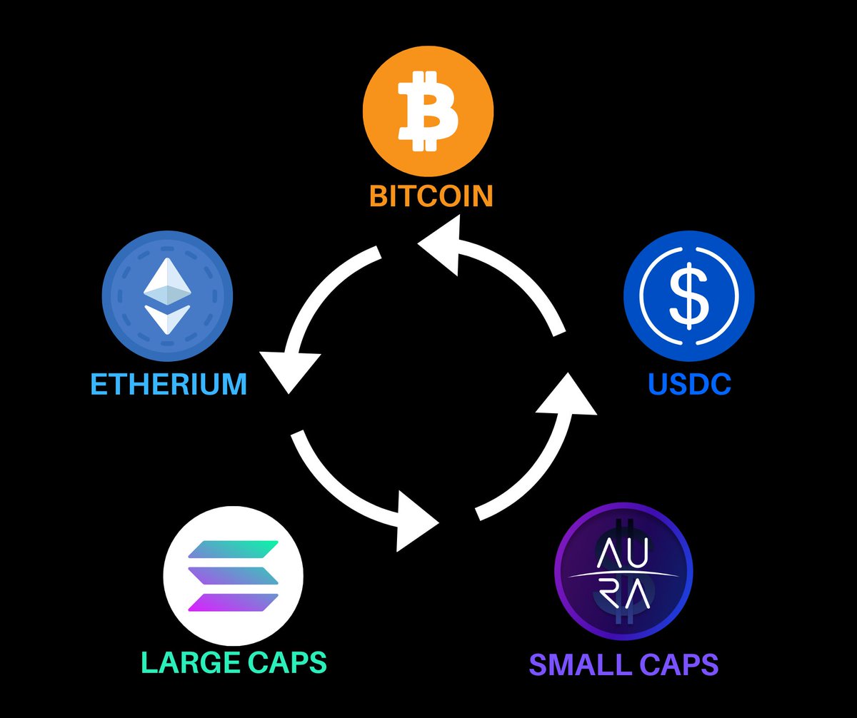 Altseason isn’t magic - it’s a pattern. 🌌

BTC leads → ETH follows → large caps pop → small caps moon.
When Bitcoin’s dominance falls, the altcoin wave hits.

You’re right on time - AURAS presale has just launched. 🚀
➡️ auradex.io/token