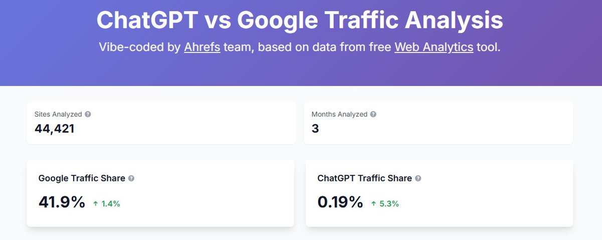 glenngabe's tweet photo. Create by the folks at @ahrefs -> 44K+ sites analyzed to see the percentage of traffic from ChatGPT versus Google. Yep, .19% right now on average for ChatGPT versus 42% for Google. ChatGPT is growing for sure, but .19%... https://t.co/rywYn1q6Ka https://t.co/4DOMwsD8JB