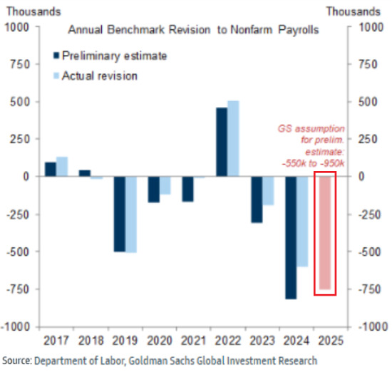 Massive jobs data revisions are coming:

On September 9th, the BLS will release its preliminary benchmark revision to nonfarm payrolls for April 2024 through March 2025.

Goldman Sachs estimates the revision could cut reported payrolls by 550,000 to 950,000 jobs.

This implies