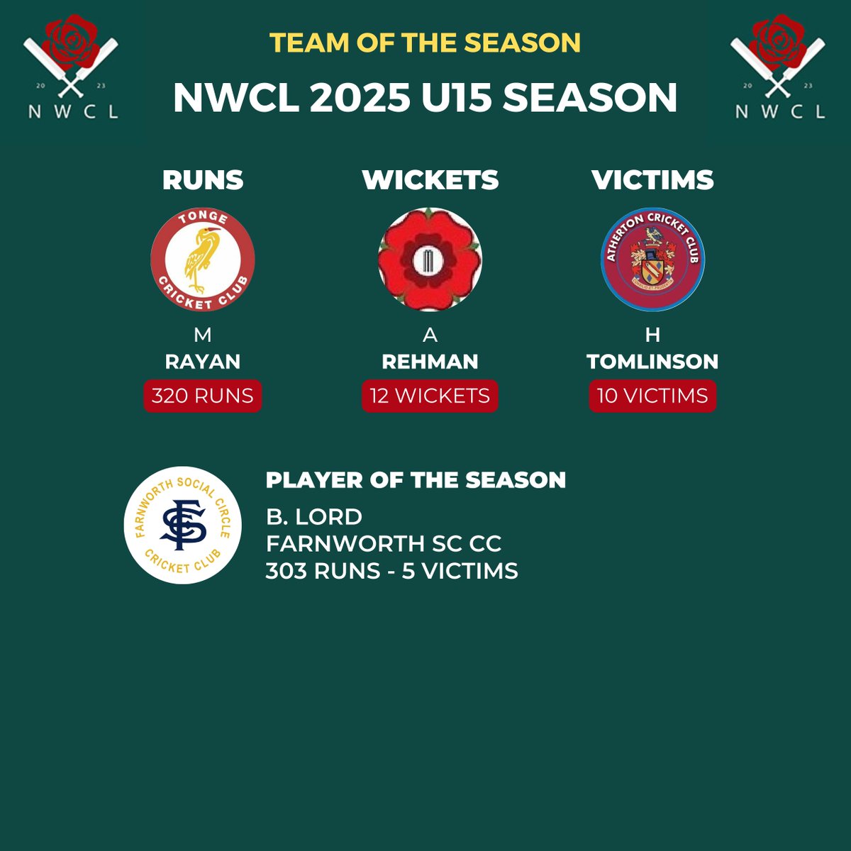 NorthWest Cricket League (@nwcricketleague) on Twitter photo ๐ฅ 2025 U15s Team of the Season ๐ฅ
Well done to <a href="/fsccc_cricket/">Farnworth Social Circle CC</a> player, B. Lord on being named as the Player of the Season ๐
<a href="/TongeCC/">Tonge Cricket Club</a> <a href="/LittleLeverCC/">LLCC</a> <a href="/EagleyCricket/">Eagley Cricket Club</a> <a href="/brinscallcc/">Brinscall Cricket</a> <a href="/AthertonCC/">Atherton CC</a> <a href="/lostockcc/">Lostock CC</a> ๐ฅ 2025 U15s Team of the Season ๐ฅ
Well done to <a href="/fsccc_cricket/">Farnworth Social Circle CC</a> player, B. Lord on being named as the Player of the Season ๐
<a href="/TongeCC/">Tonge Cricket Club</a> <a href="/LittleLeverCC/">LLCC</a> <a href="/EagleyCricket/">Eagley Cricket Club</a> <a href="/brinscallcc/">Brinscall Cricket</a> <a href="/AthertonCC/">Atherton CC</a> <a href="/lostockcc/">Lostock CC</a>