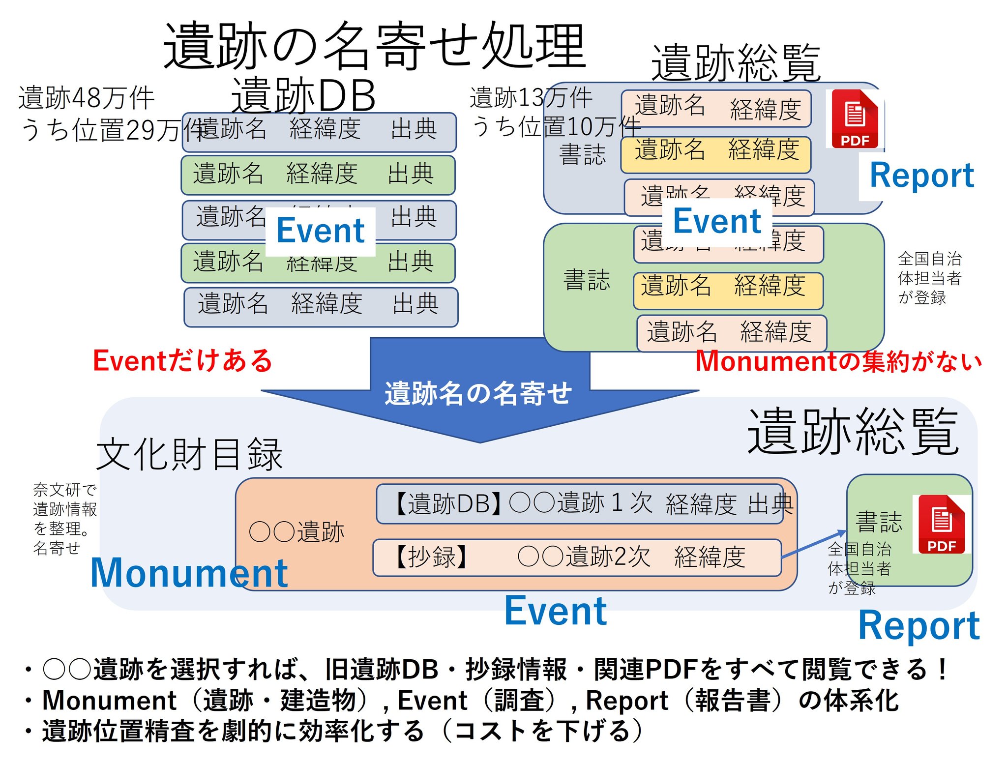 古代地方官衙遺跡発掘調査関係文献目録(全国の関係遺跡の報告書を網羅し有益) 古代地方官衙遺跡発掘調査関係文献目録(全国の関係遺跡の報告書