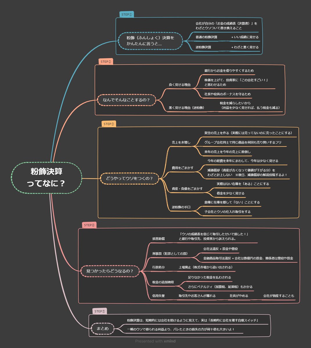 yumeneko_money's tweet image. 中１にもわかる『 粉飾決算 』