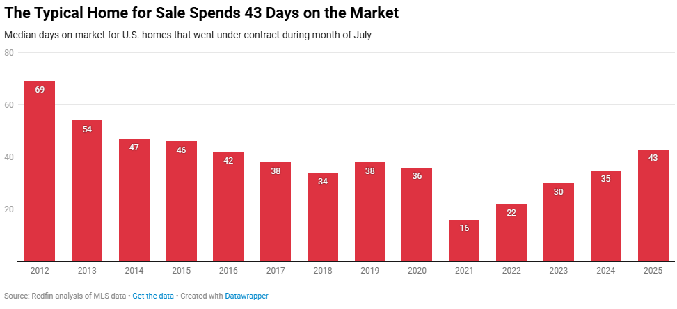 charliebilello's tweet photo. The average US home sold in July spent 43 days on the market, the longest since 2015.

https://t.co/ebGhe6gYWD https://t.co/FXADWqyum0