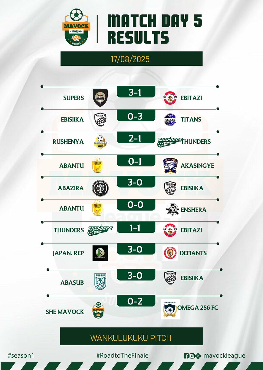 MAVOCK LEAGUE (@mavockleague) on Twitter photo Confirmedโ
Results from -Matchday 5 action !
๐ฒ<a href="/UgandaFootball2/">UgandaFootball.Com</a>
#RoadtoTheFinale
#MavockleagueSn1
Mashonga pitch || Wankulukuku Pitch Confirmedโ
Results from -Matchday 5 action !
๐ฒ<a href="/UgandaFootball2/">UgandaFootball.Com</a>
#RoadtoTheFinale
#MavockleagueSn1
Mashonga pitch || Wankulukuku Pitch