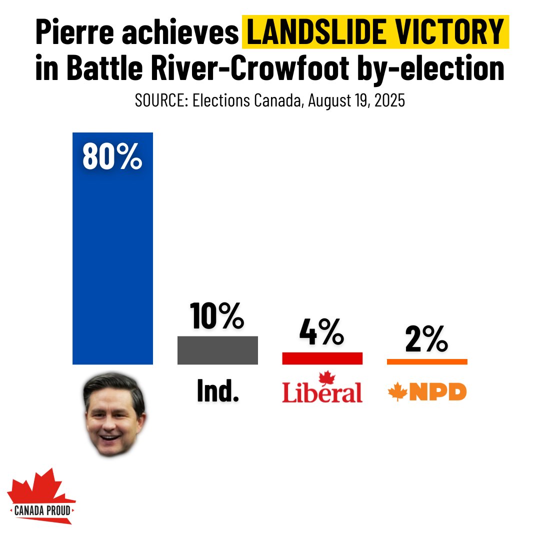 WeAreCanProud's tweet image. The media is trying to spin this as a failure. 😂