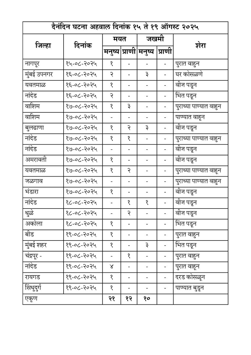 MAHARASHTRA DGIPR (@mahadgipr) on Twitter photo राज्य आपत्कालिन कार्य केंद्राने पुढील १२ तासांसाठी मुंबई शहर, मुंबई उपनगर, ठाणे, रत्नागिरी, पालघर, रायगड, चंद्रपूर हे जिल्हे आणि पुणे घाट, नाशिक घाट या परिसरासाठी रेड अलर्ट दिला आहे.
#पाऊस
#मान्सून
#हवामानअंदाज
#WeatherUpdate
<a href="/SDMAMaharashtra/">राज्य आपत्ती व्यवस्थापन प्राधिकरण महाराष्ट्र राज्य</a> राज्य आपत्कालिन कार्य केंद्राने पुढील १२ तासांसाठी मुंबई शहर, मुंबई उपनगर, ठाणे, रत्नागिरी, पालघर, रायगड, चंद्रपूर हे जिल्हे आणि पुणे घाट, नाशिक घाट या परिसरासाठी रेड अलर्ट दिला आहे.
#पाऊस
#मान्सून
#हवामानअंदाज
#WeatherUpdate
<a href="/SDMAMaharashtra/">राज्य आपत्ती व्यवस्थापन प्राधिकरण महाराष्ट्र राज्य</a>