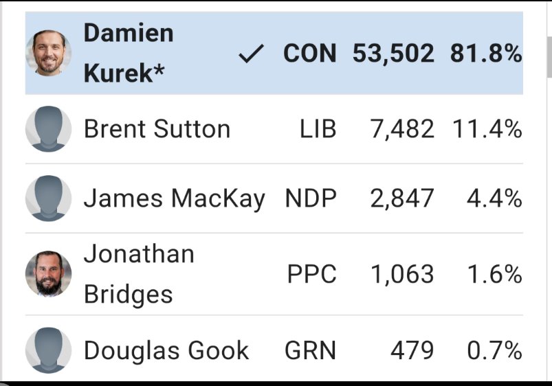 wickanne's tweet image. Dang, the Liberals lost a lot of votes in a few months 5k+.
Maybe it has something to do with the fact they try to sabotage the ballot and the libs had to try and cover the spread 🙄 #LearnALesson

(I'm still looking for voter turnout numbers.)