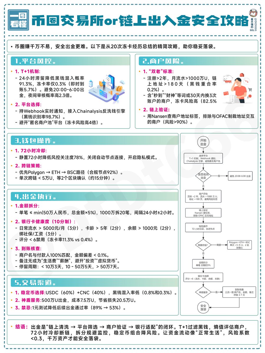 一图看懂：币圈交易所or链上出入金安全攻略(干货） （注：本攻略来源公众号一位玩家分享整理成图）