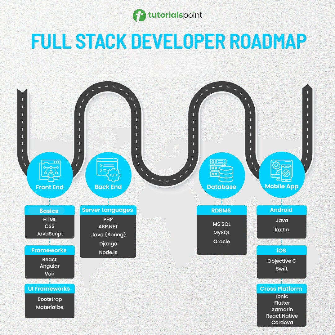 tutorialspoint's tweet image. Confused about where to begin? Follow this step-by-step roadmap and build your way to becoming a Full Stack pro.
#FullStackDeveloperRoadmap #WebDevelopment