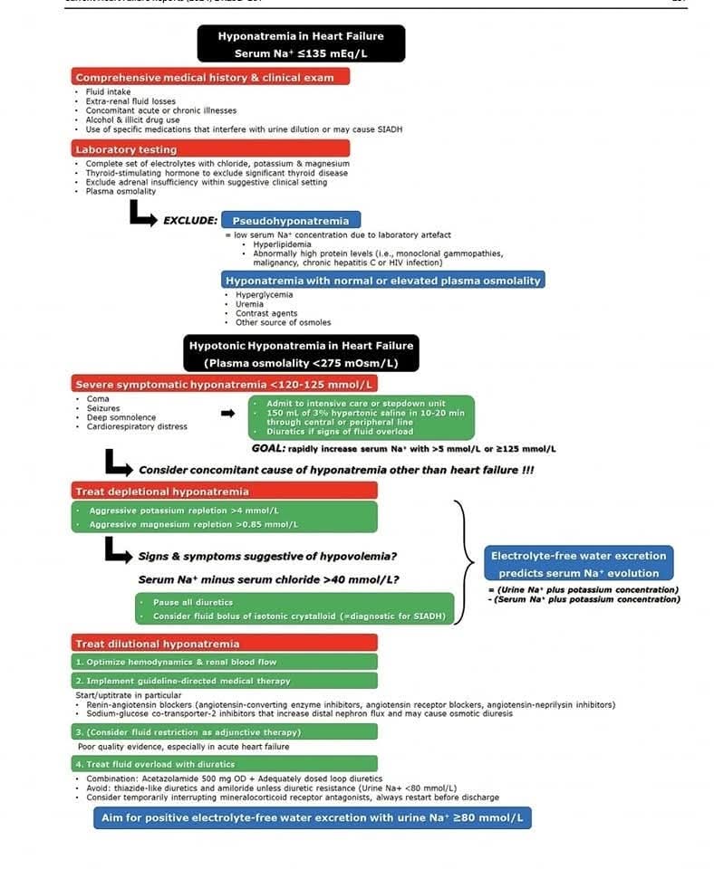 LeslieMegom's tweet photo. ⚖️🧂Evaluación y manejo de la hiponatremia en la insuficiencia cardíaca.🫀
🧂Hponatremia grave se define por niveles séricos de sodio <125 mEq/L.
🧂⤵️ hiponatremia aguda ( <48h) a menudo síntomas neurológicos graves, edema cerebral . vómitos, convulsiones, confusión y coma.
💥🔹🧂 Tto. hiponatremia grave :
manejo de la primera hora un aumento de 5 mmol/L en los niveles séricos de sodio, mediante "infusión intravenosa rápida de 150 mL de solución salina hipertónica al 3% durante 20 min" el control de los niveles séricos de sodio después de 20 min. 
 🧂💥Un aumento adecuado de la concentración sérica de sodio de 5 mmol/L y una mejoría de los síntomas en la primera hora, se debe detener 🫷🏻 la infusión de solución salina hipertónica y el aumento de los niveles séricos de sodio no debe exceder 10 mmol/L durante las primeras 24 h y 8 mmol/L adicionales cada 24 h a partir de entonces hasta que la concentración sérica de sodio alcance 130 mmol/L”.
🔍 Se necesita una estrecha monitorización de los niveles séricos de sodio (después de 6 y 12 h y diariamente después) para evitar la sobrecorrección.
🤯Si los síntomas persisten después de una corrección adecuada de los niveles séricos de sodio en la primera hora, se debe continuar la infusión de solución salina hipertónica al 3% y se debe controlar la concentración sérica de sodio cada 4 h.
 🎯objetivo es obtener un aumento adicional de 1 mmol/L/hora, 
📈📉 Además del mayor riesgo de muerte arrítmica asociada con la depleción de K
💧Restricción de líquidos.primera recomendación de las directrices de la Sociedad Europea de Cardiología  para el manejo de la hipervolemia  restricción de líquidos (menos de 800-1000 ml/día)
👇👇👇👇
https://t.co/6HNvAJFOOc
🔑🔓
https://t.co/tgzIrlZ3RE