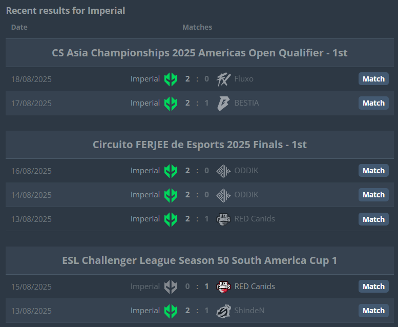 BTW, Imperial gained +145 VRS points in 1 week while grinding 3 tournaments at the same time 😮 

This resulted in them moving from Stage 1 to Stage 2 
of direct Major invites📈

Muito impressionante, <a href="/imperialesports/">Gamdom Imperial</a> 🇧🇷