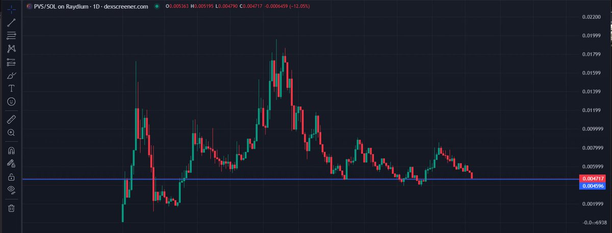 gbCrypto_'s tweet photo. $PVS back at pico lows. Genuinely one of the best RR projects in the market currently.
This is going to do serious numbers. @PVT_Paraverse