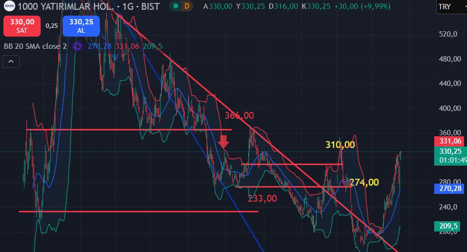 #BINHO  NOKTA ATIŞINA DEVAM 🔥🎯

Hisse  5 ağustostan bu yana bütün hedeflerimi tamamlayarak yükselmeye devam ediyor. Hacim kaybetmediği sürece yeni hedefim  366,00 bandı ‼️

RASTGELE 😉👌

Bizimle birlikte ilerlemek için linkten ailemize katılabilirsiniz.✅