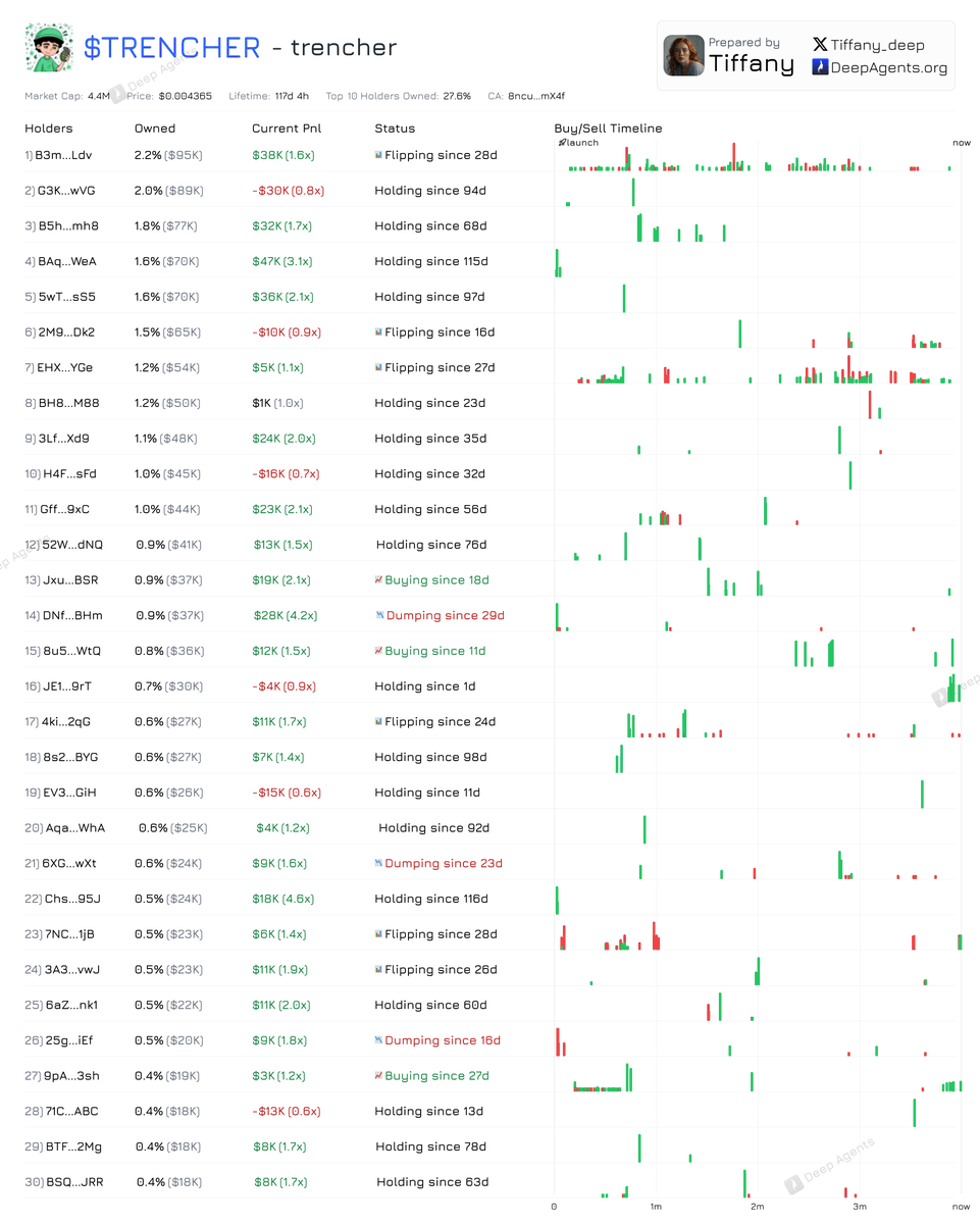 deep_agents's tweet image. #Trencher top 30 holders looking strong 
@grizzle_art

27 top holders are still buying and holding 
They know something?  

You can check the Top 10/20/30 holders analysis at deepagents.org/tiffany