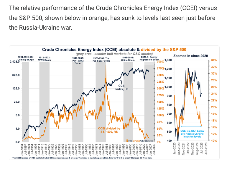 Cate Long (@cate_long) on Twitter photo "Oil and gas profits have shrunk to just 4.3% of US corporate profits, while energy’s market cap share has slipped to 2.55% of US corporate equity valuations—a far cry from what one may term any sort of bull market" via <a href="/crudechronicle/">The Crude Chronicles</a> "Oil and gas profits have shrunk to just 4.3% of US corporate profits, while energy’s market cap share has slipped to 2.55% of US corporate equity valuations—a far cry from what one may term any sort of bull market" via <a href="/crudechronicle/">The Crude Chronicles</a>