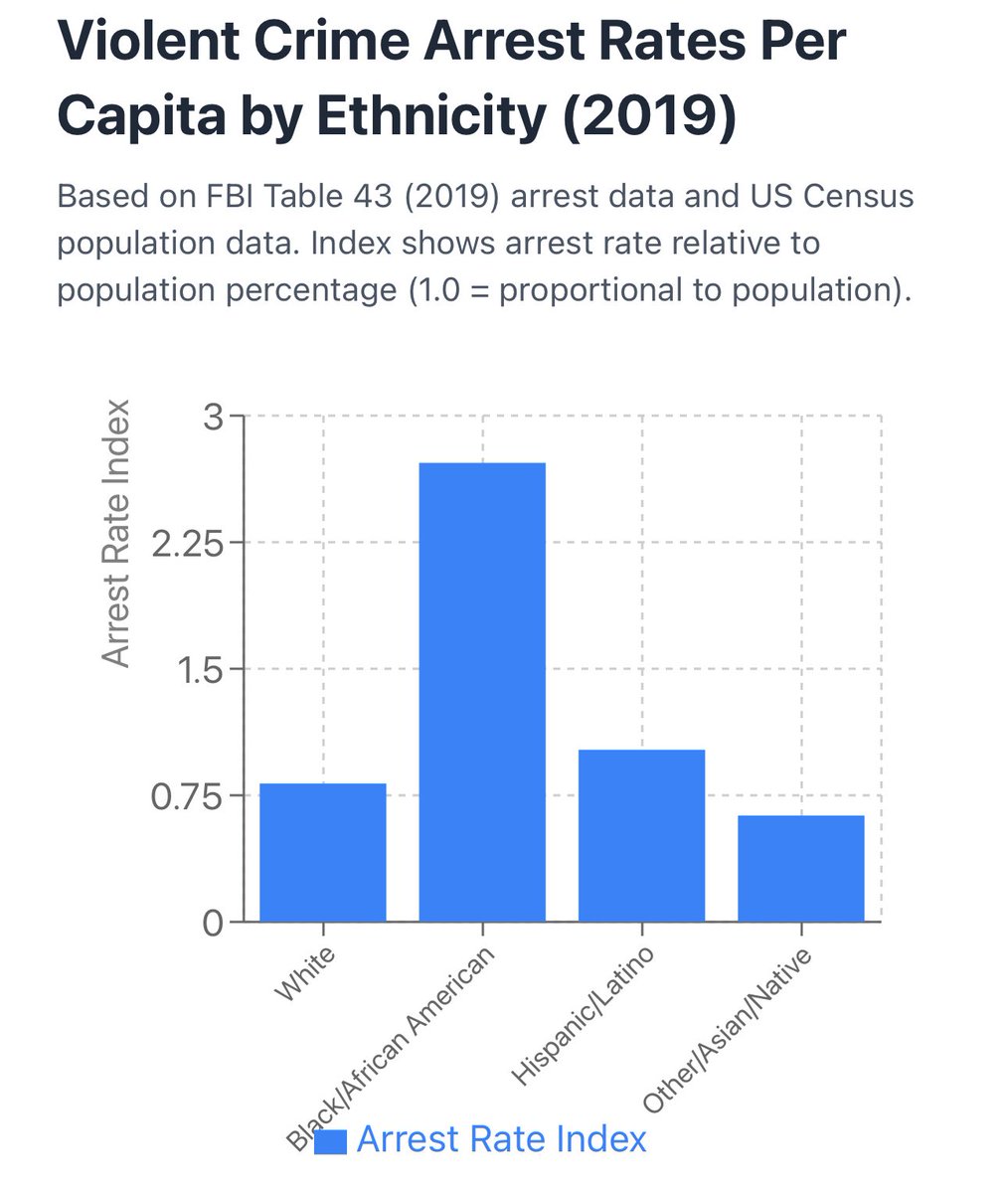 Kaizen D. Asiedu (@thatskaizen) on Twitter photo <a href="/ThomasSowell/">Thomas Sowell Quotes</a> This is classic false cause fallacy and it’s a way of shutting down conversation.
If black and brown kids are disproportionately participating in crimes, they will be disproportionately represented in arrests.
Discrimination in enforcement exists.
And it’s small relative to <a href="/ThomasSowell/">Thomas Sowell Quotes</a> This is classic false cause fallacy and it’s a way of shutting down conversation.
If black and brown kids are disproportionately participating in crimes, they will be disproportionately represented in arrests.
Discrimination in enforcement exists.
And it’s small relative to