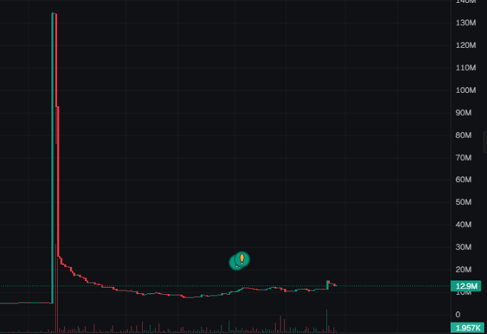 TRENCHES: $766,000 (4207 SOL) buy on $YZY