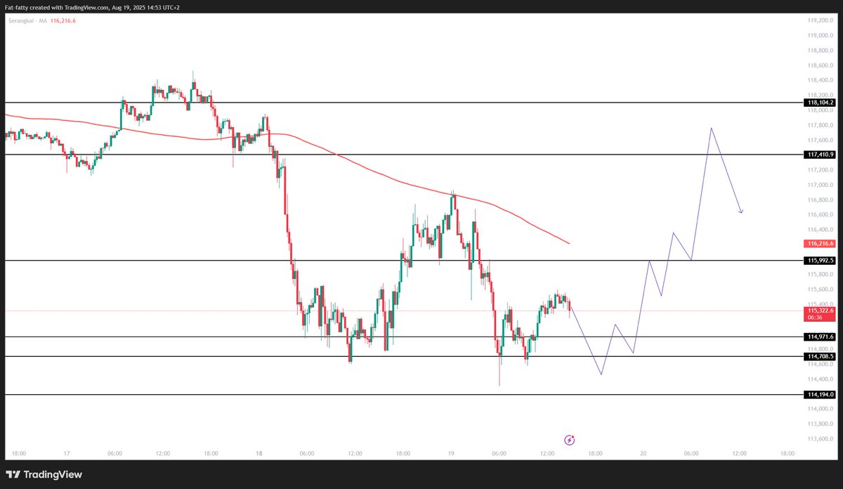 Learnernoearner's tweet image. $BTC SHORT TERM