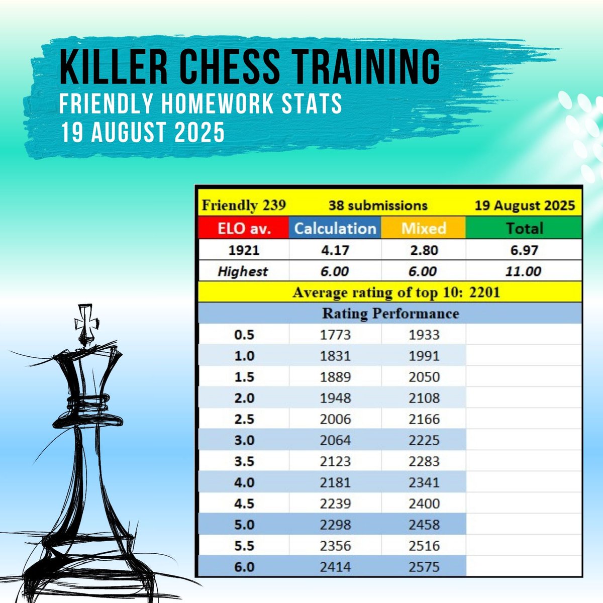 Friendly stats this week. Review class will be presented by GM Renier Castellanos today from 4 PM UK time on <a href="/killer_chess/">Killer Chess Training</a> 
Killerchesstraining.com