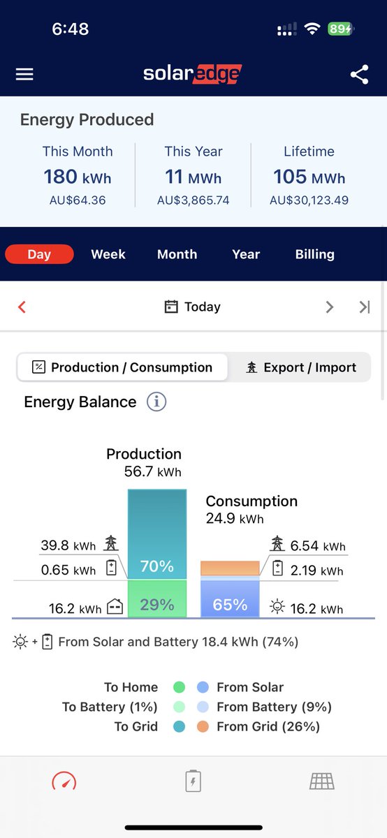 TeslaPat's tweet photo. @sandmanute @JillMarinelli1 @sydney_ev I spent a touch over 20k. It’s saved me over 30k and I have warranty for another 10 years. Still working well given it produced 56kWh today and it was raining 1/2 the day. Adding an EV into the mix saves me over 10k per annum in running costs. https://t.co/KE44lMLHSL