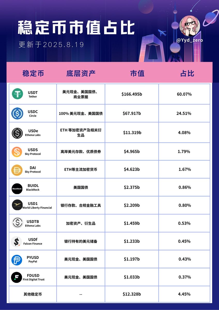 🏆浅浅更新一下～
✨稳定币的市值占比（详情请见image👇）
#稳定币 #市值 #占比