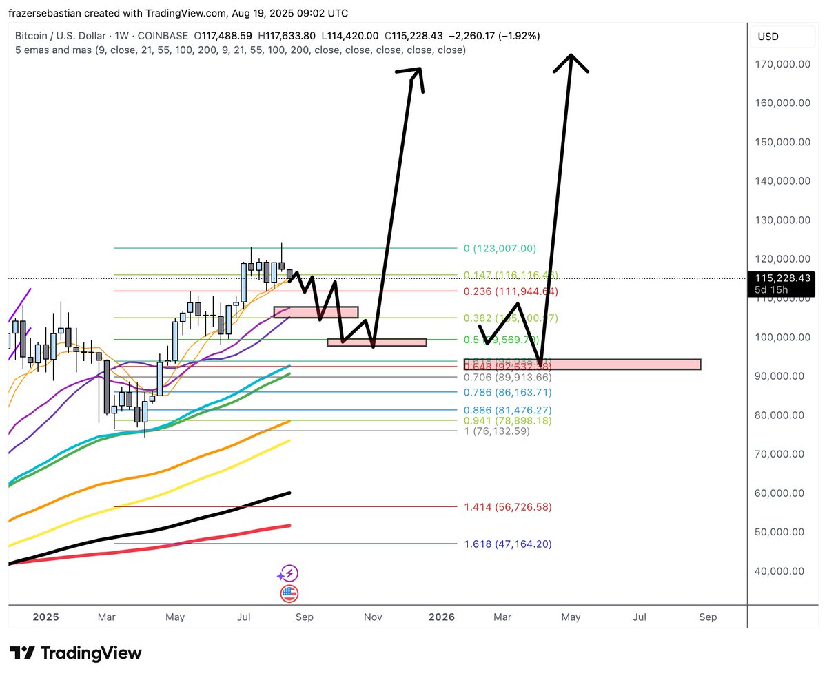 SebastianFrazer's tweet image. Two bottoming scenarios over here bookmark it