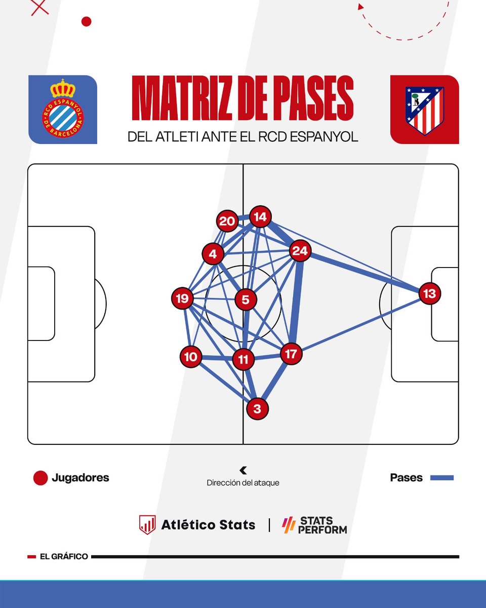 La derrota en Cornellà no puede impedir ver la buena hora de partido que jugó el Atleti gracias a Thiago Almada y <a href="/alexbbaena/">Álex Baena</a>.

Analizo en <a href="/atletico_stats_/">Atlético Stats</a> el impacto de ambos y el cambio de tendencia del Atleti hacia un fútbol más valiente y propositivo: atleticostats.com/news/68a333523…
