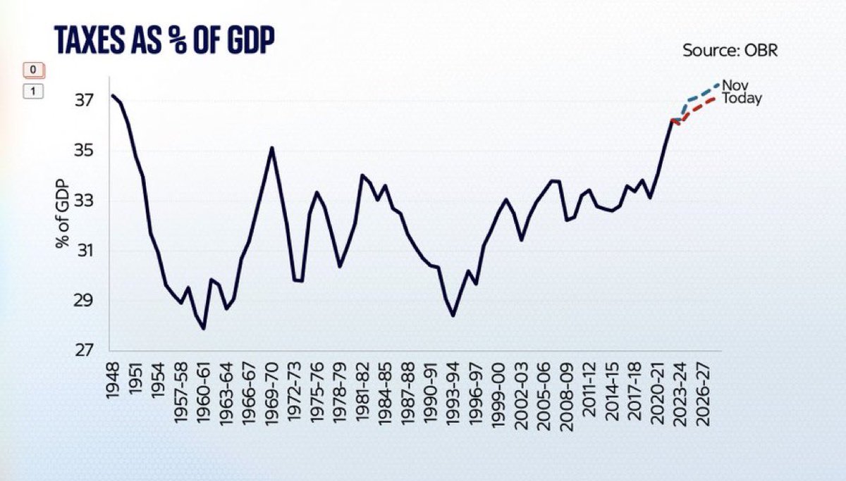 Tris Osborne MP (@trisosbornemp) on Twitter photo Worth remembering when right wing talk tax. 
After 14 years <a href="/Conservatives/">Conservatives</a> left country with the highest tax burden since the 1960s; coupled with a record fall in living standards + cost of living crisis with inflation at 11.5% in last Parliament. 
This was the inheritance. Worth remembering when right wing talk tax. 
After 14 years <a href="/Conservatives/">Conservatives</a> left country with the highest tax burden since the 1960s; coupled with a record fall in living standards + cost of living crisis with inflation at 11.5% in last Parliament. 
This was the inheritance.