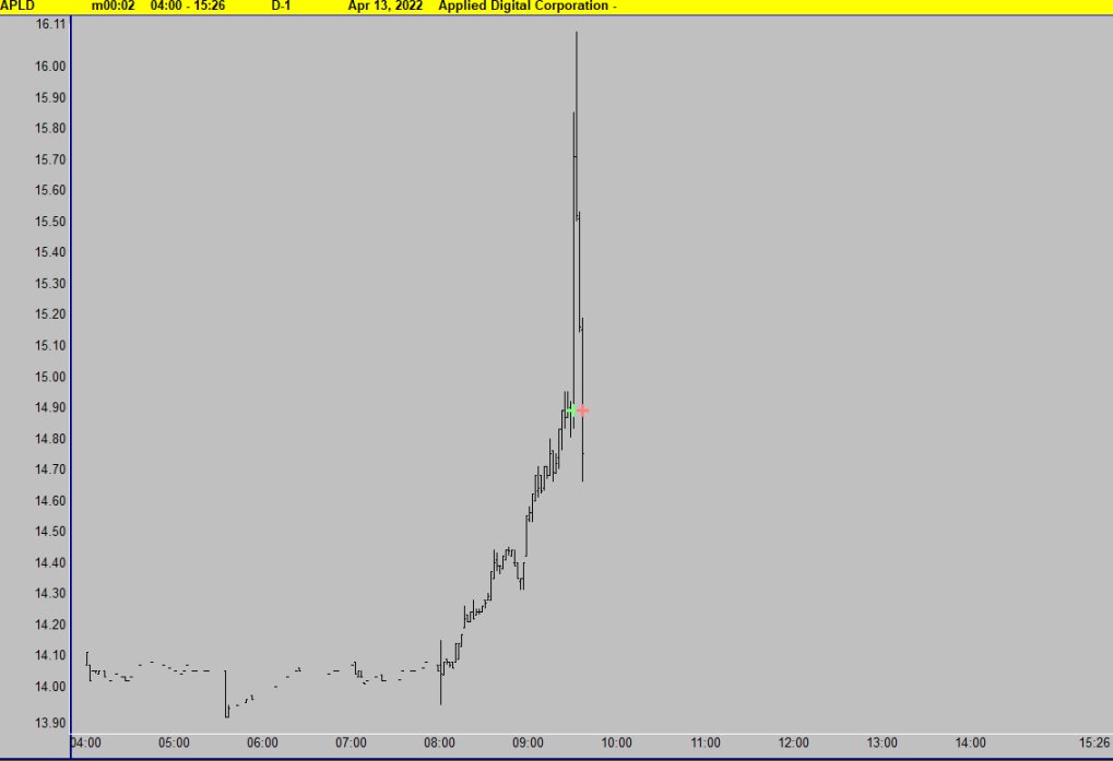 Here are a bunch of trades from our desk... $APLD $BULL $WULF $BTAI #momentum #longs #shorts #proptrading