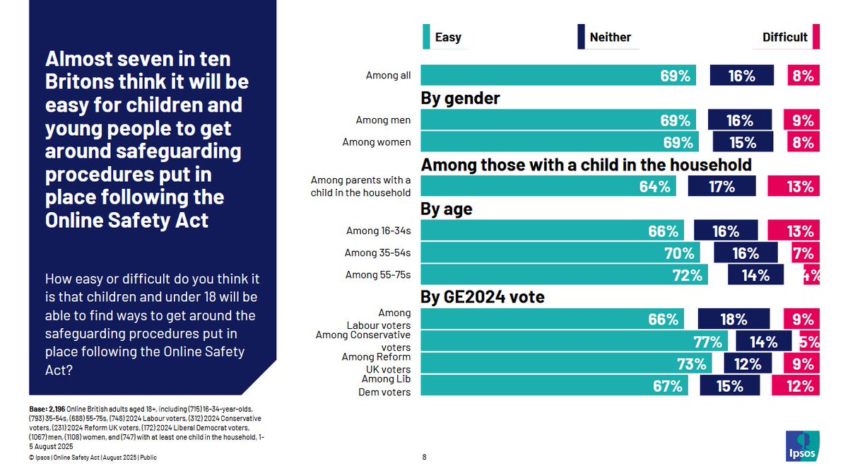 Alex Bogdan (@_alexbogdan) on Twitter photo With calls today to prevent children from using VPNs to access porn sites, new <a href="/Ipsos_in_the_UK/">Ipsos in the UK</a> data shows 7 in 10 Brits think under 18s will find it easy to get around #OnlineSafetyAct safeguards. With calls today to prevent children from using VPNs to access porn sites, new <a href="/Ipsos_in_the_UK/">Ipsos in the UK</a> data shows 7 in 10 Brits think under 18s will find it easy to get around #OnlineSafetyAct safeguards.