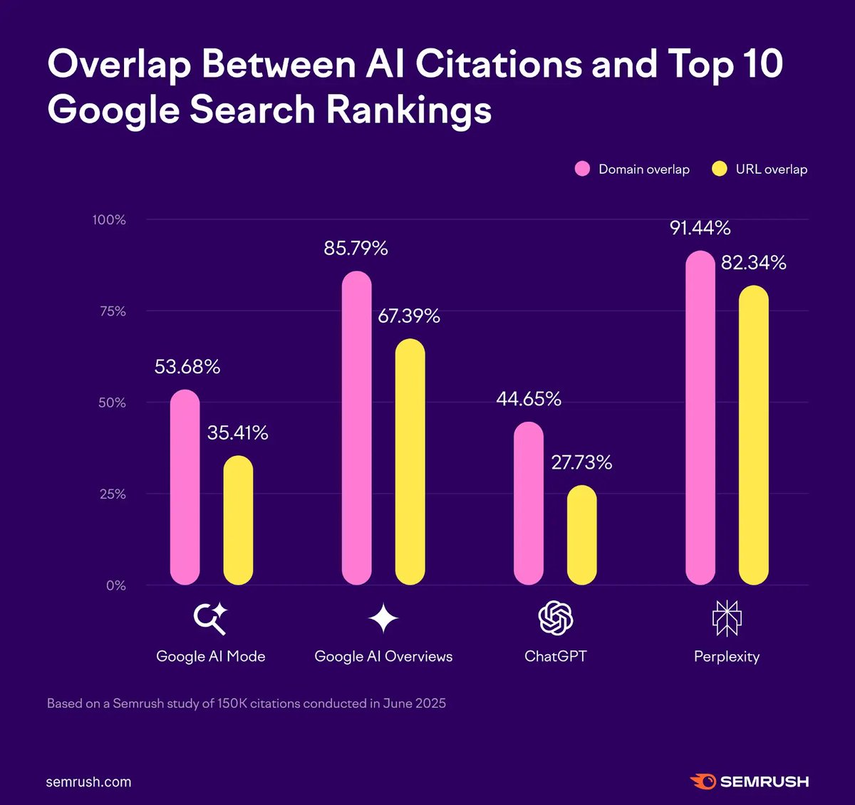 A Semrush study found that many links shown in Google’s top 10 results also appear in answers from major AI tools:

Perplexity: 82%
Google AI Overviews: 67%
Google AI Mode: 35%
ChatGPT: 28%

Learn all about keyword rankings &amp; how to check yours here: social.semrush.com/4fJ30fF