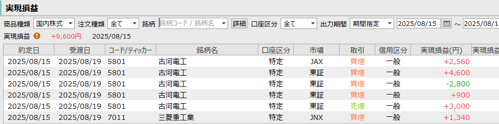 DEITORe_MUSASHI's tweet photo. 8月15日（47日目）【＋9600】
今日は古川電工
100株での��いが続く
勉強あるのみ
＃デイトレ https://t.co/EN31RW7rop