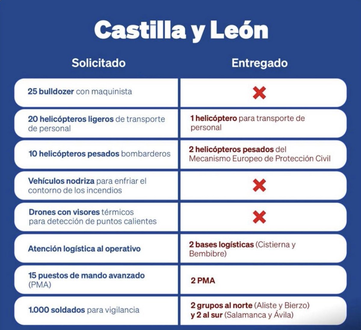 Están empezando a llegar parte de los medios del Ejército que solicité al Gobierno de España hace tres días.