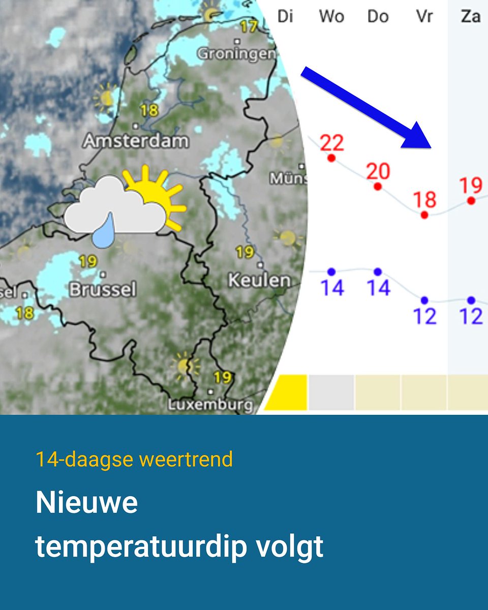 weerenradar_be's tweet photo. In de komende dagen koelt het weer af. Tegen het weekend zien we maxima van rond de 20 graden. Meer informatie lees je in het nieuwe 14-daagse weerbericht: https://t.co/wTGCKUe0b3
#14daagse #trend #weerbericht #weernieuws #weerupdate #weerenradar #hetweer https://t.co/u8pp7Uf0Qn