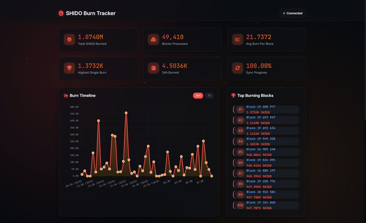 SHIDO is burning. Over 1 Million SHIDO burnt in only 50,000 blocks.

Track burns on the Shido Network in our new Burn Tracker.

🔗 burns.shidoscan.net