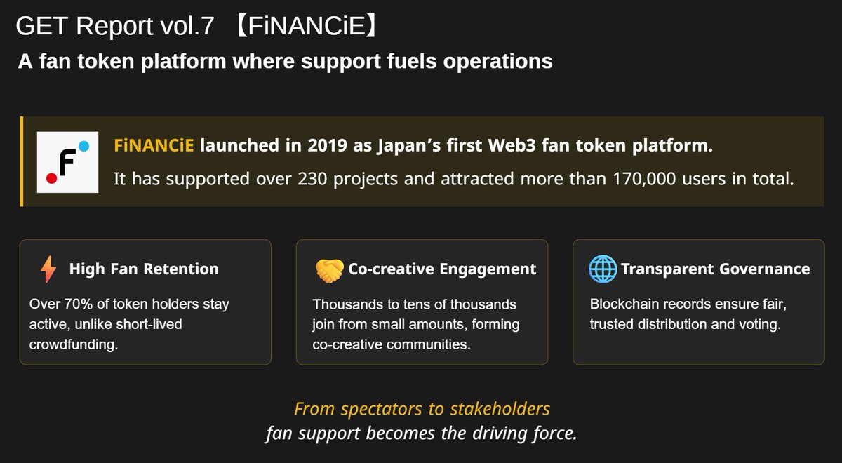 GET_Official_EN (@get_e_inc_en) on Twitter photo 【GET Report Vol.7】
Building a new form of support: FiNANCiE⚡ <a href="/financie_jp/">FiNANCiE(フィナンシェ)</a>
More than 230 projects have launched on the platform, with a total user base exceeding 170,000.
✅ Adopted by diverse teams and artists as Japan’s Web3 crowdfunding platform
✅ Enables not only 【GET Report Vol.7】
Building a new form of support: FiNANCiE⚡ <a href="/financie_jp/">FiNANCiE(フィナンシェ)</a>
More than 230 projects have launched on the platform, with a total user base exceeding 170,000.
✅ Adopted by diverse teams and artists as Japan’s Web3 crowdfunding platform
✅ Enables not only