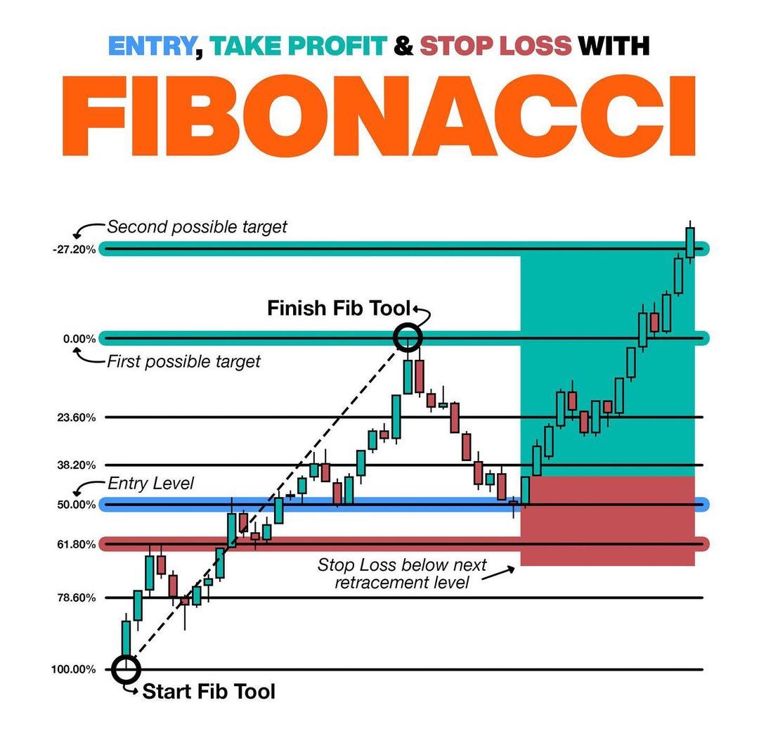 mybookmojo's tweet image. Entry, Take Profit &amp;amp; Stop Loss With Fibonacci