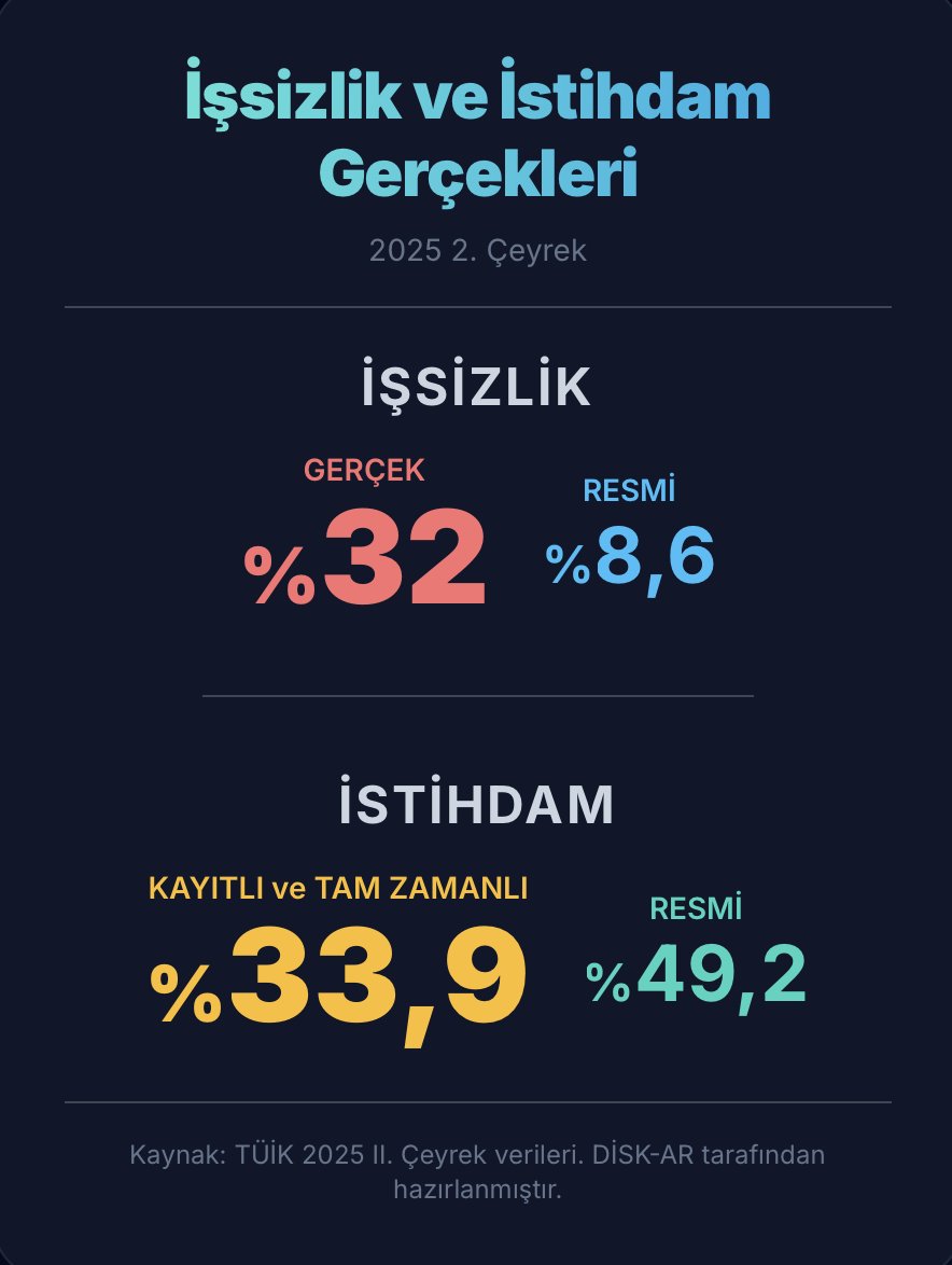 İşsizlik ve İstihdam: Resmi Veriler ve Gerçekler!

🔺 Gerçek İşsizlik: %32
🔻 Resmi İşsizlik: %8,6
🔺 Resmi İstihdam: %49,2
🔻 Kayıtlı ve Tam Zamanlı İstihdam (KATİ): %33,9

Geniş tanımlı işsiz sayısı 2025 2. çeyrekte 13 milyona yükseldi!

Geniş tanımlı işsizlik son üç ayda 1,5
