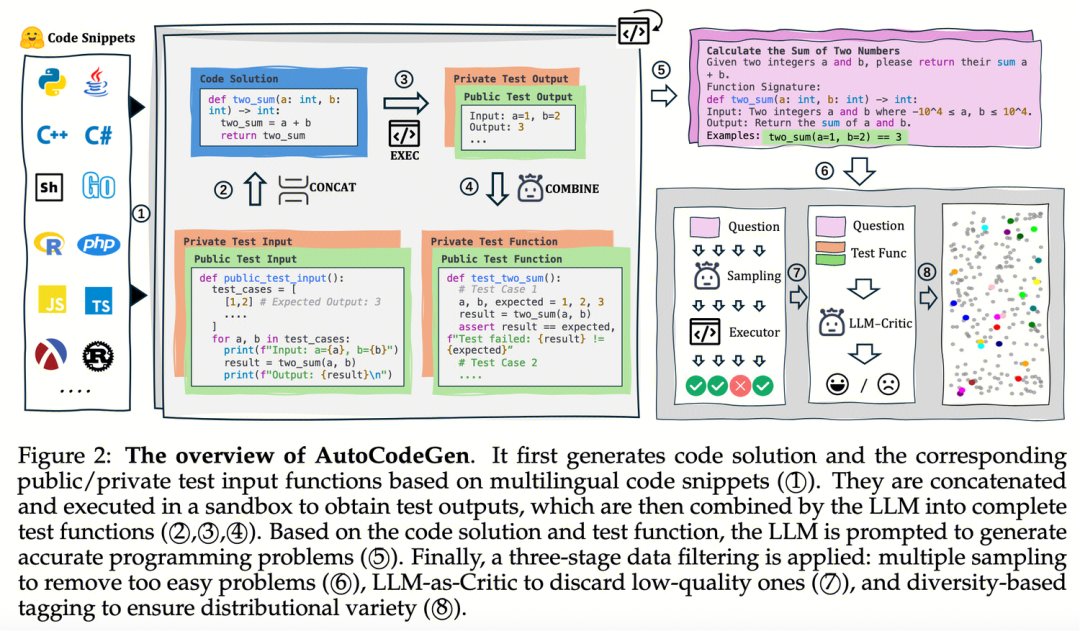 TencentHunyuan's tweet image. 🚀 Introducing #AutoCodeBench by Tencent Hunyuan! We built the first fully automated LLM–sandbox workflow to create high-difficulty, multilingual, balanced & diverse code benchmarks — no human annotation required!
We're open-sourcing a suite of related projects:
🔹…