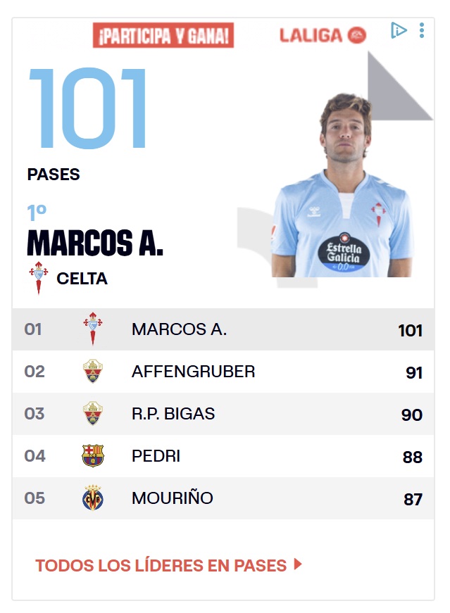 📊 Tres franjiverdes en el Top 10 de más pases completados en la jornada 1 de #LaLigaEASports:

2️⃣ Affengruber
3️⃣ Bigas
9️⃣ Aguado
💚 Señal de personalidad e idea clara de juego.
#ElcheCF #ForoElcheCF
🔗foroelchecf.com/viewtopic.php?…